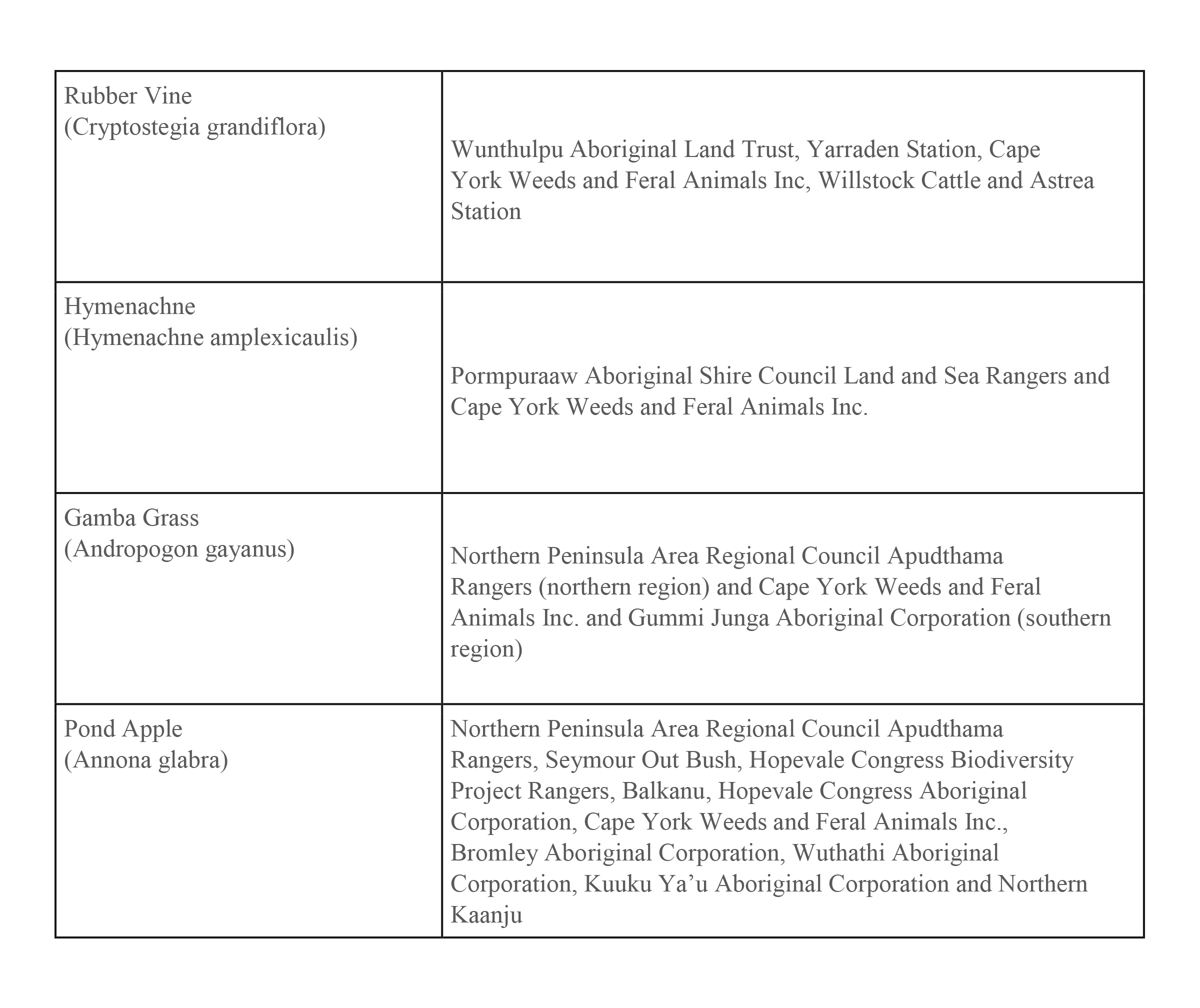 The below table illustrates the Cape York communities that have worked together to help control targeted species.
