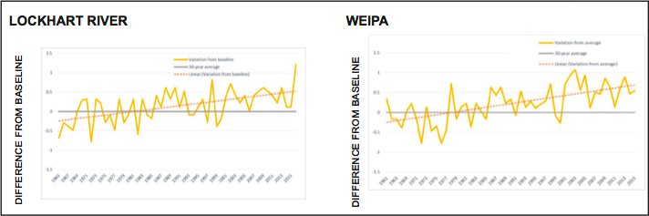 Climate Change Graph