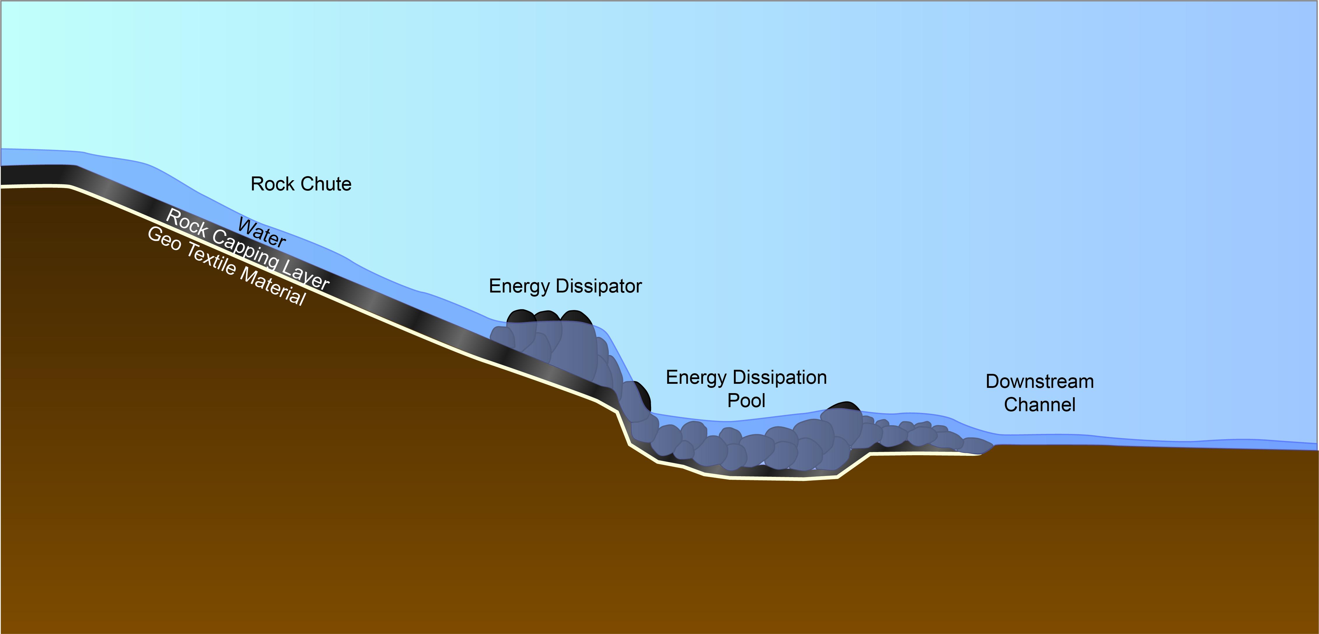 Diagram showing how the drop chute design is used in gully remediation works