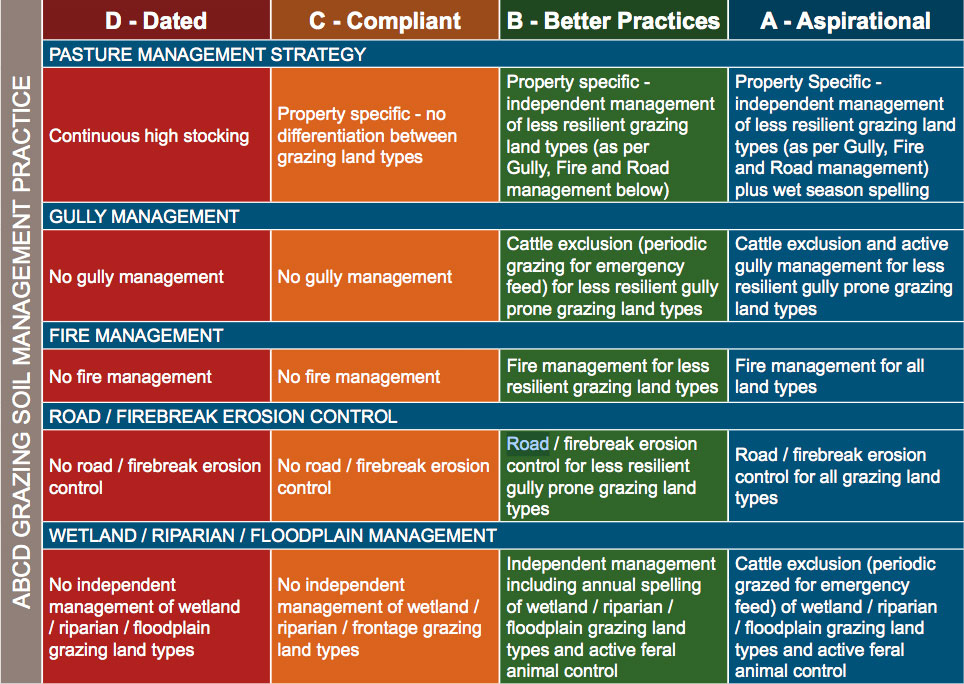 ABCD Grazing Soil Management Practice